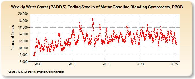 Weekly West Coast (PADD 5) Ending Stocks of Motor Gasoline Blending Components, RBOB (Thousand Barrels)