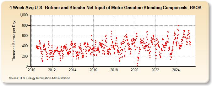 4-Week Avg U.S. Refiner and Blender Net Input of Motor Gasoline Blending Components, RBOB (Thousand Barrels per Day)