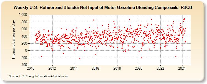 Weekly U.S. Refiner and Blender Net Input of Motor Gasoline Blending Components, RBOB (Thousand Barrels per Day)