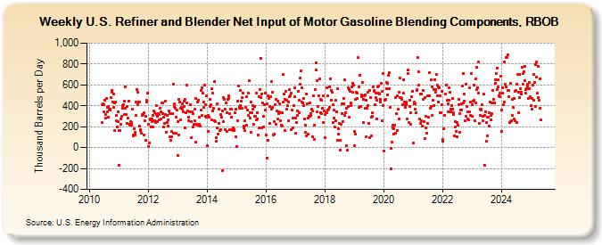 Weekly U.S. Refiner and Blender Net Input of Motor Gasoline Blending Components, RBOB (Thousand Barrels per Day)