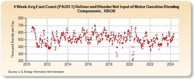4-Week Avg East Coast (PADD 1) Refiner and Blender Net Input of Motor Gasoline Blending Components, RBOB (Thousand Barrels per Day)