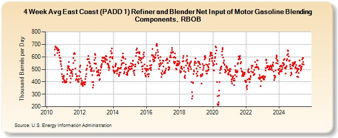 4-Week Avg East Coast (PADD 1) Refiner and Blender Net Input of Motor Gasoline Blending Components, RBOB (Thousand Barrels per Day)