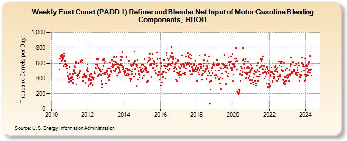 Weekly East Coast (PADD 1) Refiner and Blender Net Input of Motor Gasoline Blending Components, RBOB (Thousand Barrels per Day)