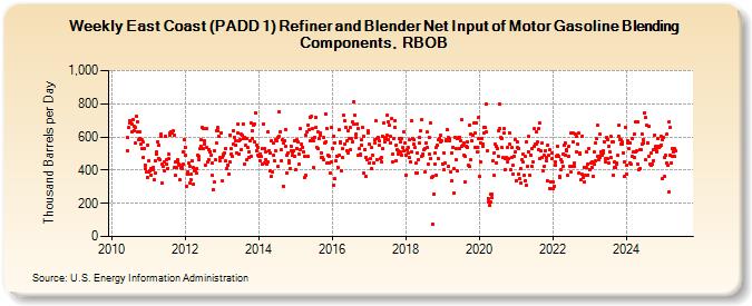 Weekly East Coast (PADD 1) Refiner and Blender Net Input of Motor Gasoline Blending Components, RBOB (Thousand Barrels per Day)