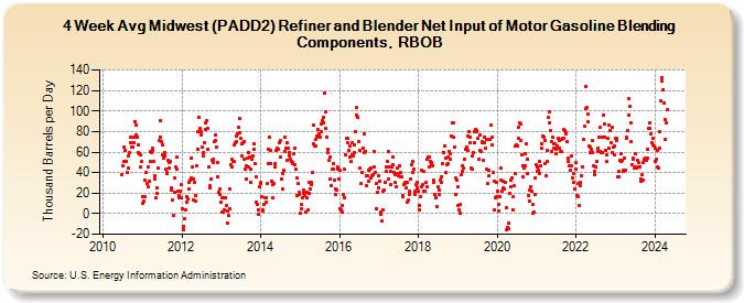 4-Week Avg Midwest (PADD2) Refiner and Blender Net Input of Motor Gasoline Blending Components, RBOB (Thousand Barrels per Day)
