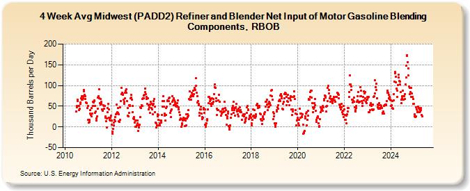 4-Week Avg Midwest (PADD2) Refiner and Blender Net Input of Motor Gasoline Blending Components, RBOB (Thousand Barrels per Day)