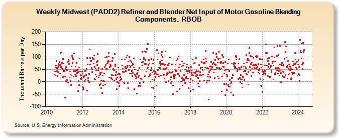 Weekly Midwest (PADD2) Refiner and Blender Net Input of Motor Gasoline Blending Components, RBOB (Thousand Barrels per Day)