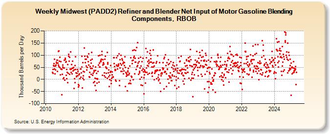 Weekly Midwest (PADD2) Refiner and Blender Net Input of Motor Gasoline Blending Components, RBOB (Thousand Barrels per Day)