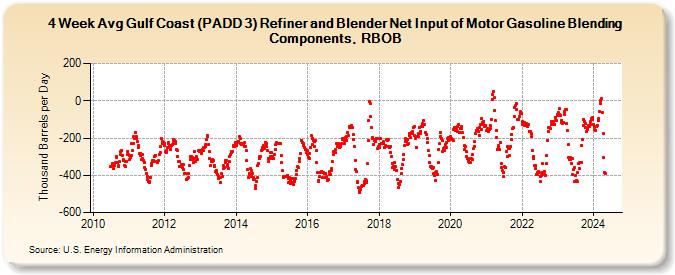 4-Week Avg Gulf Coast (PADD 3) Refiner and Blender Net Input of Motor Gasoline Blending Components, RBOB (Thousand Barrels per Day)
