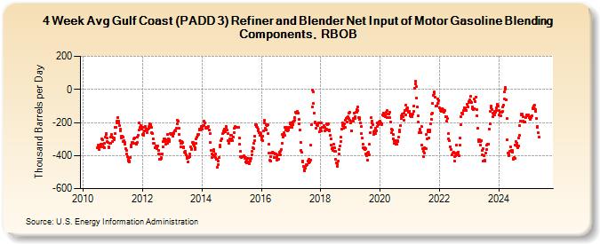 4-Week Avg Gulf Coast (PADD 3) Refiner and Blender Net Input of Motor Gasoline Blending Components, RBOB (Thousand Barrels per Day)