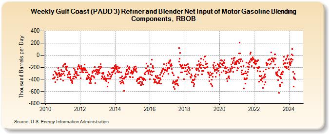 Weekly Gulf Coast (PADD 3) Refiner and Blender Net Input of Motor Gasoline Blending Components, RBOB (Thousand Barrels per Day)