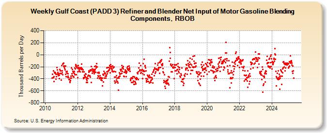 Weekly Gulf Coast (PADD 3) Refiner and Blender Net Input of Motor Gasoline Blending Components, RBOB (Thousand Barrels per Day)