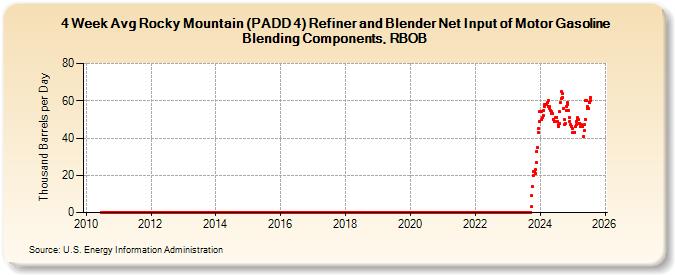 4-Week Avg Rocky Mountain (PADD 4) Refiner and Blender Net Input of Motor Gasoline Blending Components, RBOB (Thousand Barrels per Day)