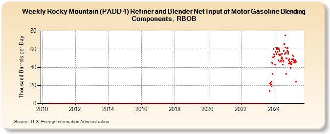 Weekly Rocky Mountain (PADD 4) Refiner and Blender Net Input of Motor Gasoline Blending Components, RBOB (Thousand Barrels per Day)