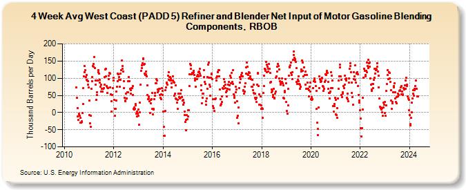 4-Week Avg West Coast (PADD 5) Refiner and Blender Net Input of Motor Gasoline Blending Components, RBOB (Thousand Barrels per Day)