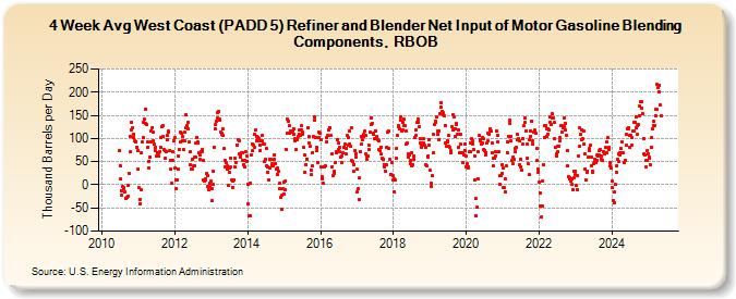 4-Week Avg West Coast (PADD 5) Refiner and Blender Net Input of Motor Gasoline Blending Components, RBOB (Thousand Barrels per Day)