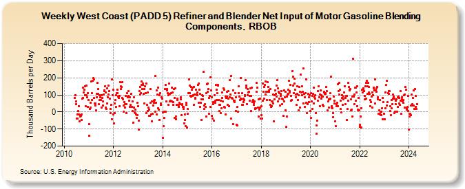 Weekly West Coast (PADD 5) Refiner and Blender Net Input of Motor Gasoline Blending Components, RBOB (Thousand Barrels per Day)