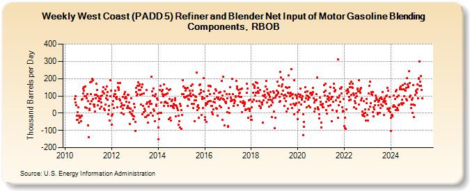 Weekly West Coast (PADD 5) Refiner and Blender Net Input of Motor Gasoline Blending Components, RBOB (Thousand Barrels per Day)