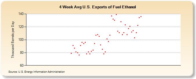 4-Week Avg U.S. Exports of Fuel Ethanol (Thousand Barrels per Day)