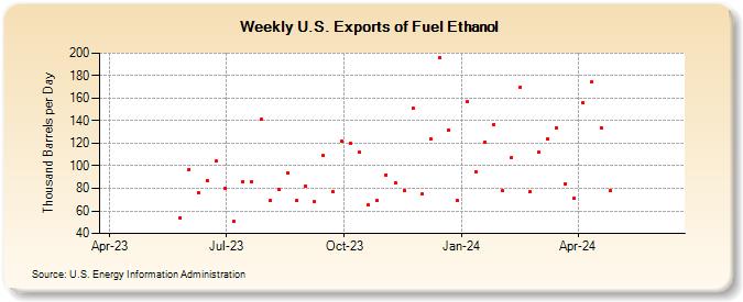 Weekly U.S. Exports of Fuel Ethanol (Thousand Barrels per Day)