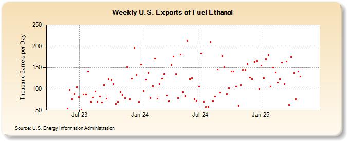 Weekly U.S. Exports of Fuel Ethanol (Thousand Barrels per Day)