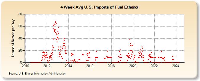 4-Week Avg U.S. Imports of Fuel Ethanol (Thousand Barrels per Day)