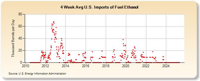 4-Week Avg U.S. Imports of Fuel Ethanol (Thousand Barrels per Day)