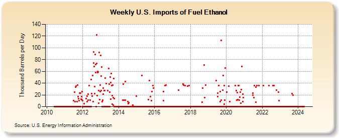 Weekly U.S. Imports of Fuel Ethanol (Thousand Barrels per Day)