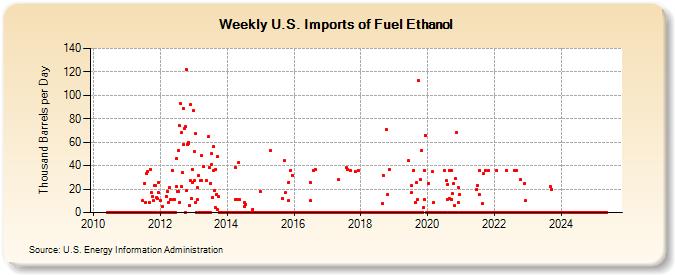 Weekly U.S. Imports of Fuel Ethanol (Thousand Barrels per Day)