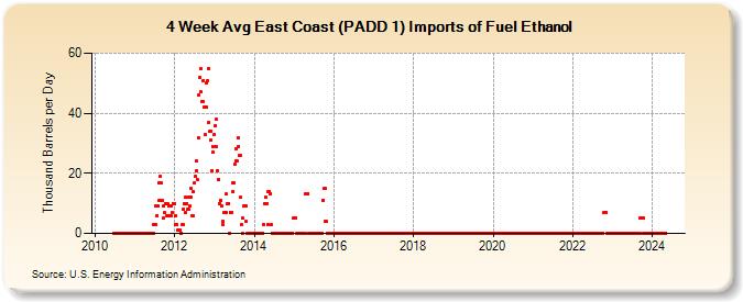 4-Week Avg East Coast (PADD 1) Imports of Fuel Ethanol (Thousand Barrels per Day)