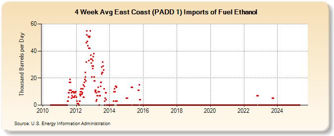 4-Week Avg East Coast (PADD 1) Imports of Fuel Ethanol (Thousand Barrels per Day)