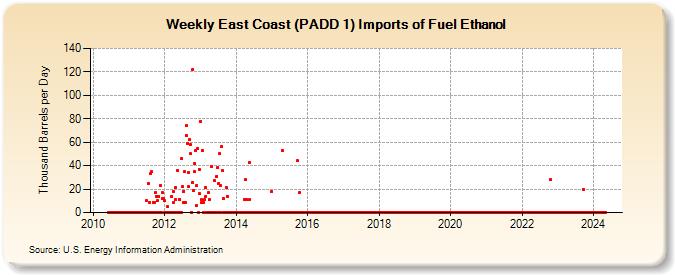 Weekly East Coast (PADD 1) Imports of Fuel Ethanol (Thousand Barrels per Day)