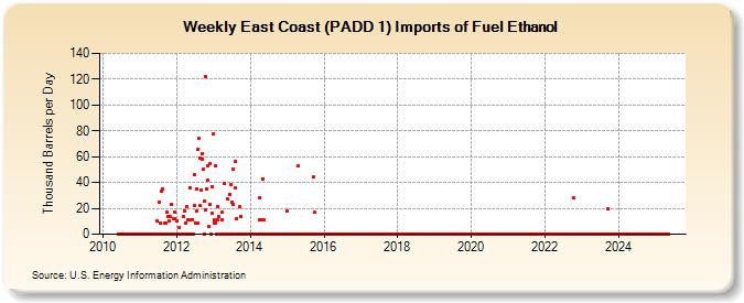 Weekly East Coast (PADD 1) Imports of Fuel Ethanol (Thousand Barrels per Day)