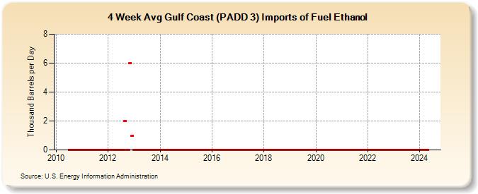 4-Week Avg Gulf Coast (PADD 3) Imports of Fuel Ethanol (Thousand Barrels per Day)