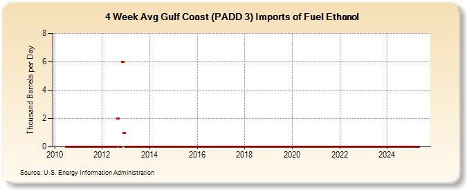 4-Week Avg Gulf Coast (PADD 3) Imports of Fuel Ethanol (Thousand Barrels per Day)