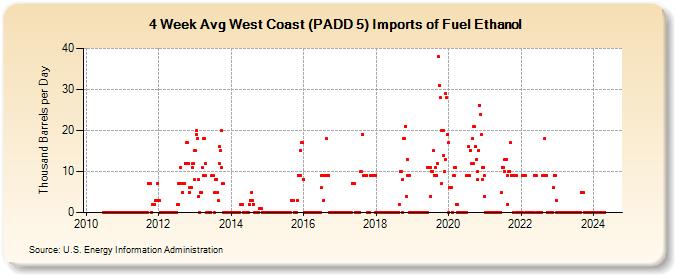 4-Week Avg West Coast (PADD 5) Imports of Fuel Ethanol (Thousand Barrels per Day)