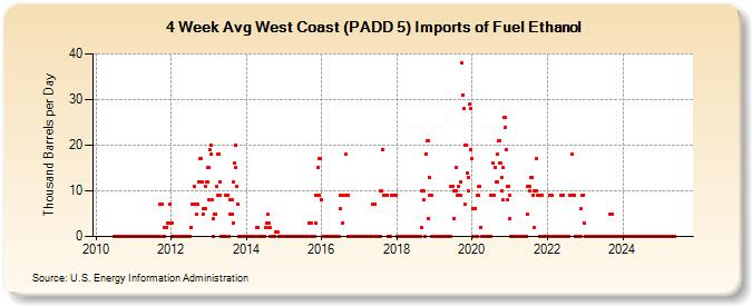 4-Week Avg West Coast (PADD 5) Imports of Fuel Ethanol (Thousand Barrels per Day)