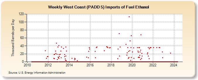 Weekly West Coast (PADD 5) Imports of Fuel Ethanol (Thousand Barrels per Day)