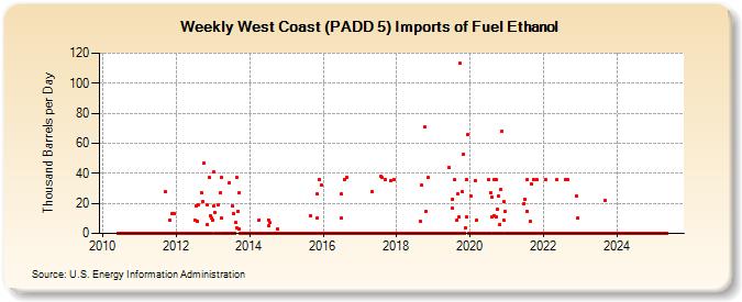 Weekly West Coast (PADD 5) Imports of Fuel Ethanol (Thousand Barrels per Day)