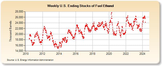Weekly U.S. Ending Stocks of Fuel Ethanol (Thousand Barrels)