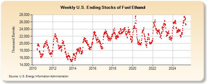 Weekly U.S. Ending Stocks of Fuel Ethanol (Thousand Barrels)