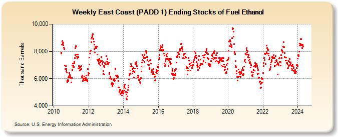 Weekly East Coast (PADD 1) Ending Stocks of Fuel Ethanol (Thousand Barrels)