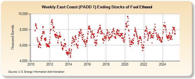 Weekly East Coast (PADD 1) Ending Stocks of Fuel Ethanol (Thousand Barrels)