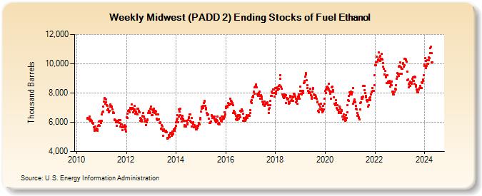 Weekly Midwest (PADD 2) Ending Stocks of Fuel Ethanol (Thousand Barrels)