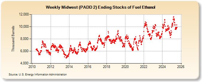 Weekly Midwest (PADD 2) Ending Stocks of Fuel Ethanol (Thousand Barrels)