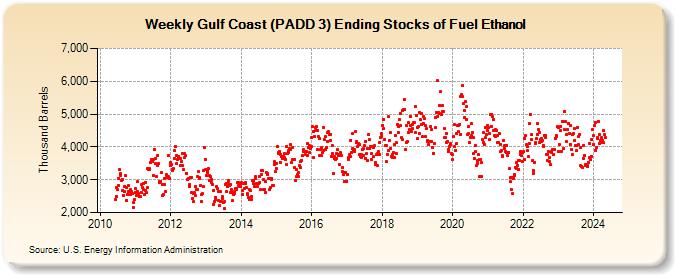 Weekly Gulf Coast (PADD 3) Ending Stocks of Fuel Ethanol (Thousand Barrels)