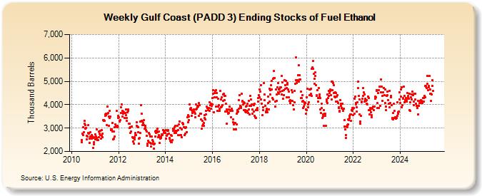 Weekly Gulf Coast (PADD 3) Ending Stocks of Fuel Ethanol (Thousand Barrels)