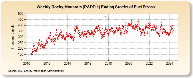 Weekly Rocky Mountain (PADD 4) Ending Stocks of Fuel Ethanol (Thousand Barrels)