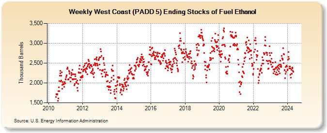 Weekly West Coast (PADD 5) Ending Stocks of Fuel Ethanol (Thousand Barrels)
