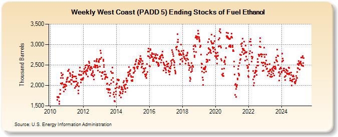 Weekly West Coast (PADD 5) Ending Stocks of Fuel Ethanol (Thousand Barrels)